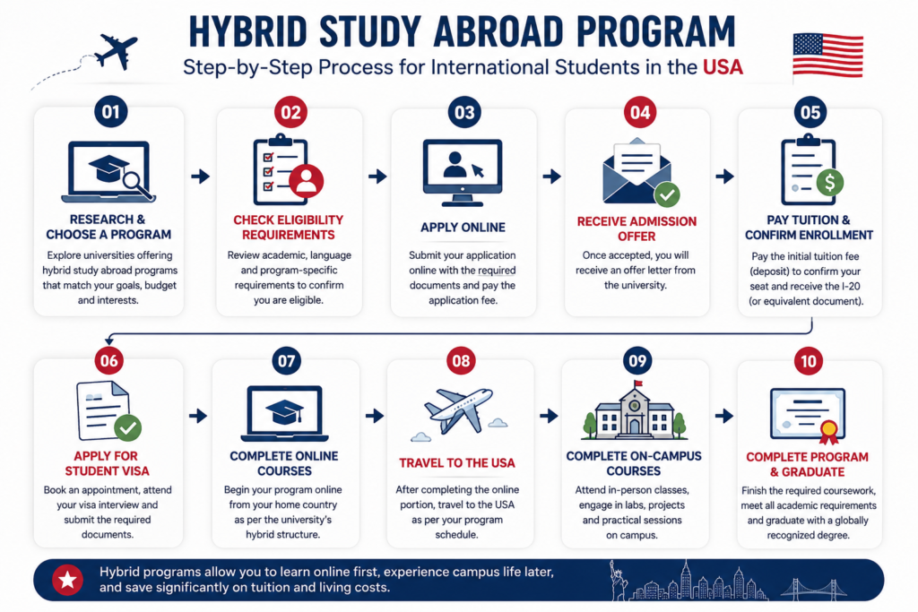 Step by step process for enrolling in a hybrid study abroad program in the USA.