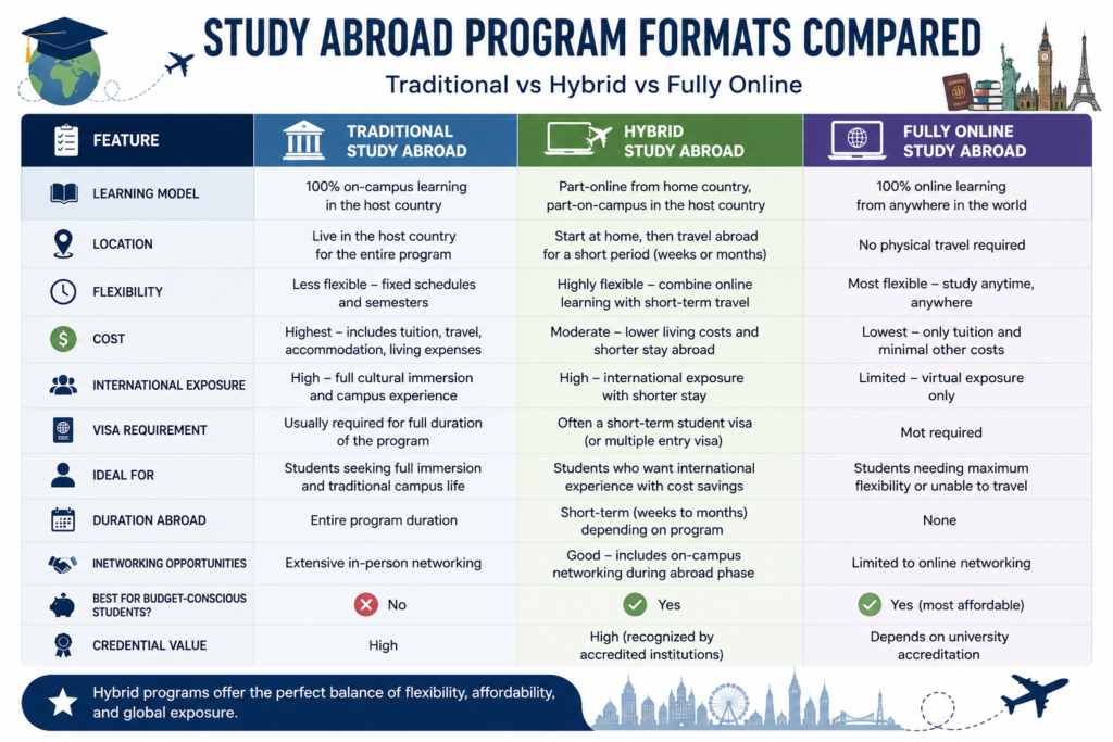 Comparison of traditional, hybrid, and fully online study abroad programs.